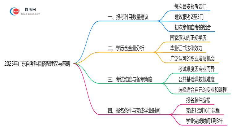 2025年广东10月自考科目搭配建议与策略思维导图
