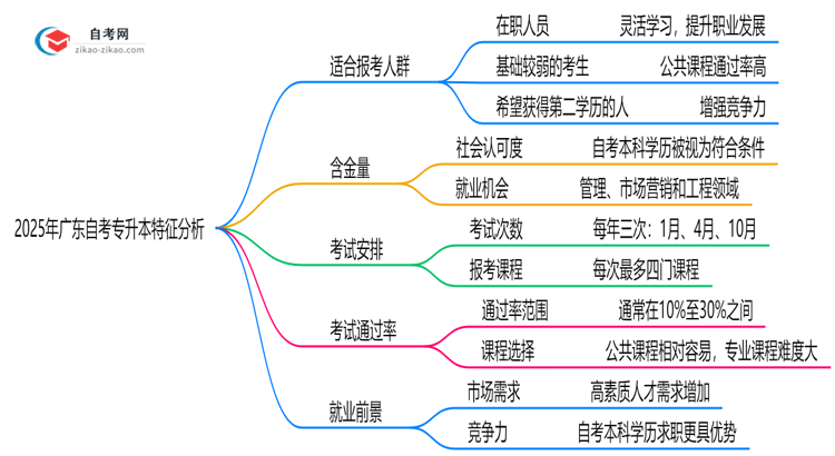 2025年广东10月自考专升本适合报考人群特征分析思维导图