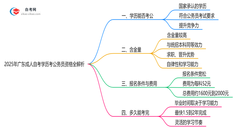2025年广东成人自考学历考公务员资格全解析思维导图