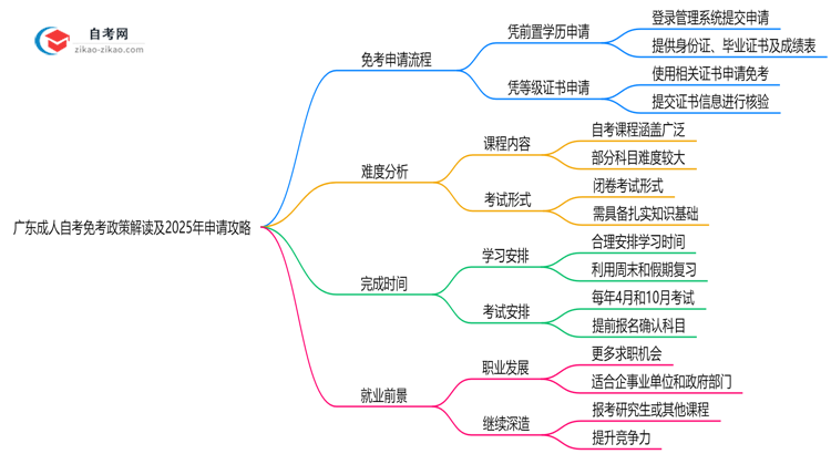 广东成人自考免考政策解读及2025年申请攻略思维导图