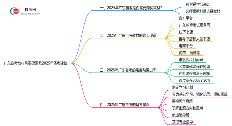 广东自考教材购买渠道及2025年备考建议思维导图