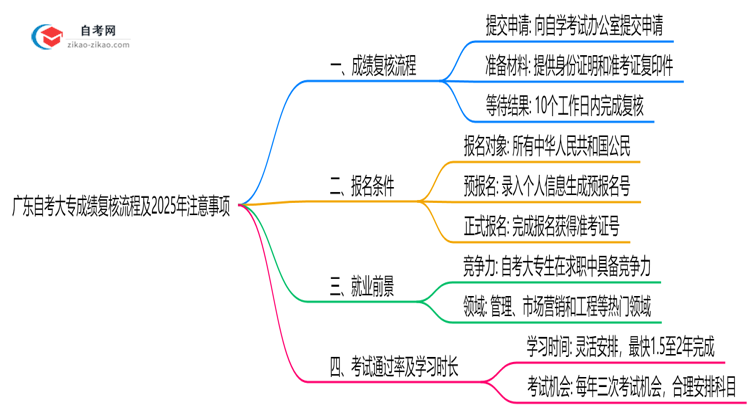 广东自考大专成绩复核流程及2025年注意事项思维导图
