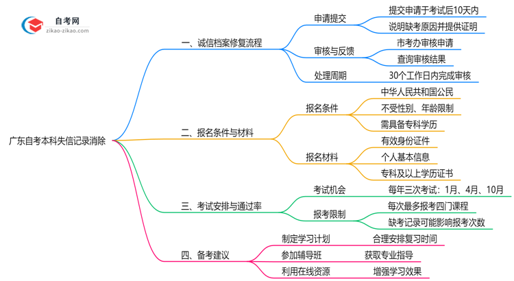 广东自考本科失信记录如何消除?2025年修复政策思维导图
