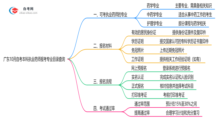 广东10月自考本科执业药师报考专业目录查询思维导图