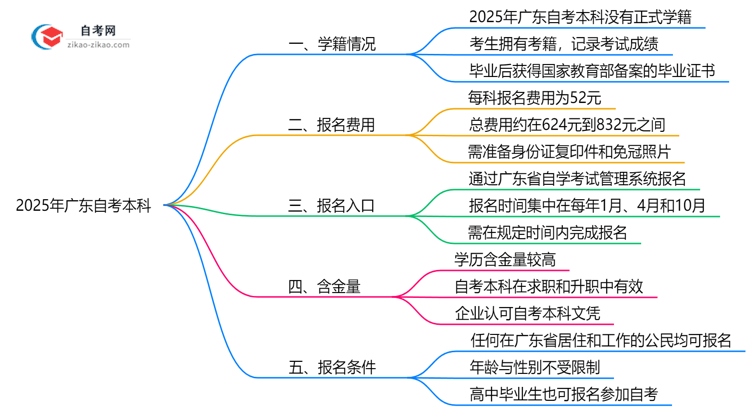 广东自考本科有正式学籍吗？2025年注册说明思维导图