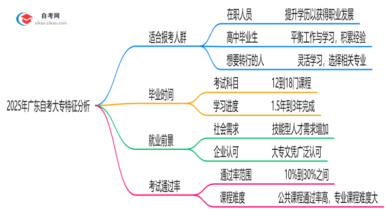 2025年广东10月自考大专适合报考人群特征分析思维导图