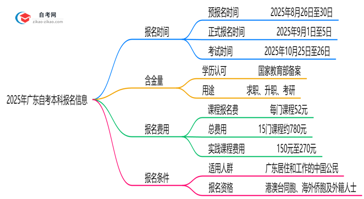 2025年广东10月自考本科报名时间与截止日期思维导图