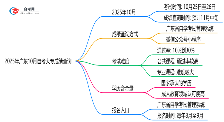 2025年广东10月自考大专成绩查询方式与时间思维导图