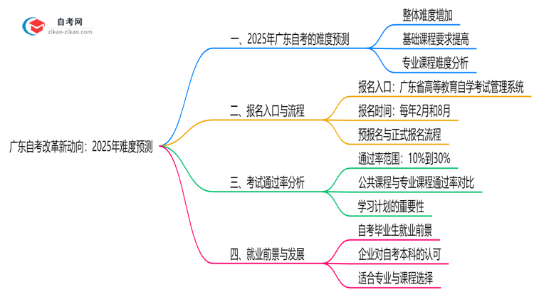 广东自考改革新动向:2025年难度预测思维导图