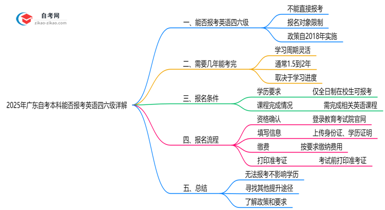 2025年广东自考本科能否报考英语四六级详解思维导图