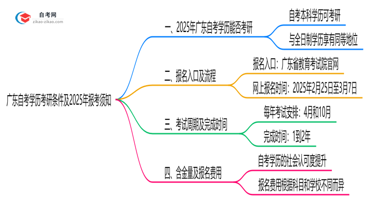 广东自考学历考研条件及2025年报考须知思维导图