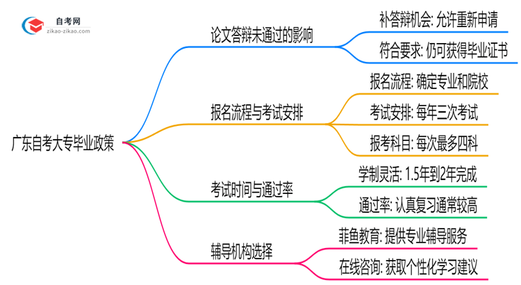 广东自考大专论文答辩未通过还能毕业吗？2025年规定思维导图