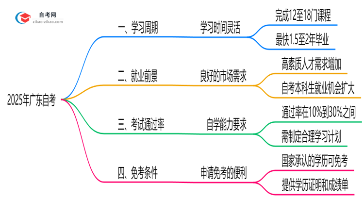 广东自考最快多久毕业？2025年拿证时间规划思维导图