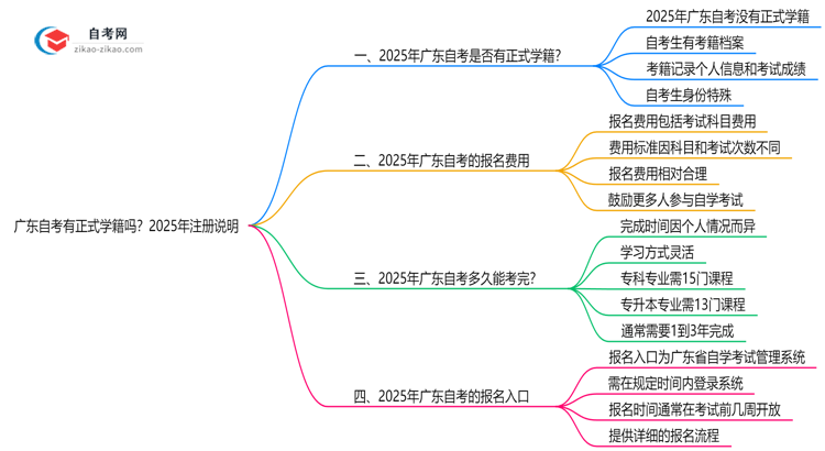 广东自考有正式学籍吗？2025年注册说明思维导图