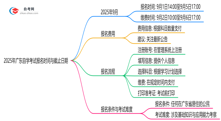 2025年广东10月自学考试报名时间与截止日期思维导图