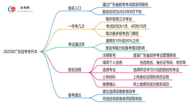 2025年广东10月自考专升本报名系统入口及操作指引思维导图