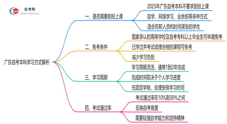 广东自考本科需要到校上课吗?2025年学习方式解析思维导图