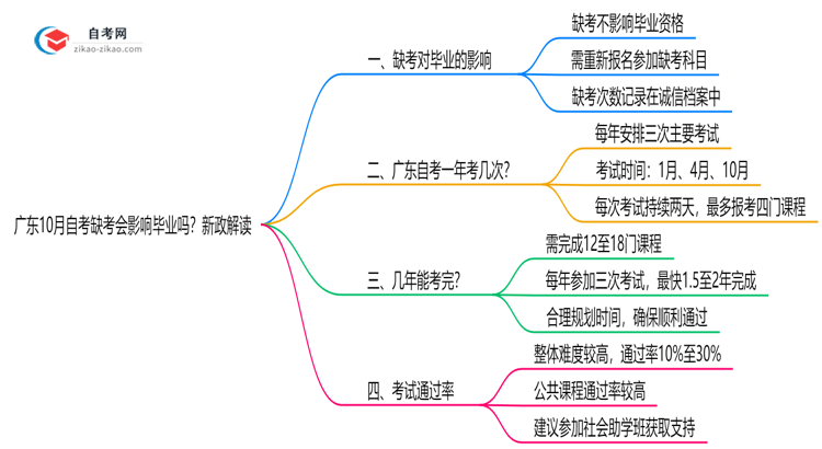 广东10月自考缺考会影响毕业吗?新政解读思维导图
