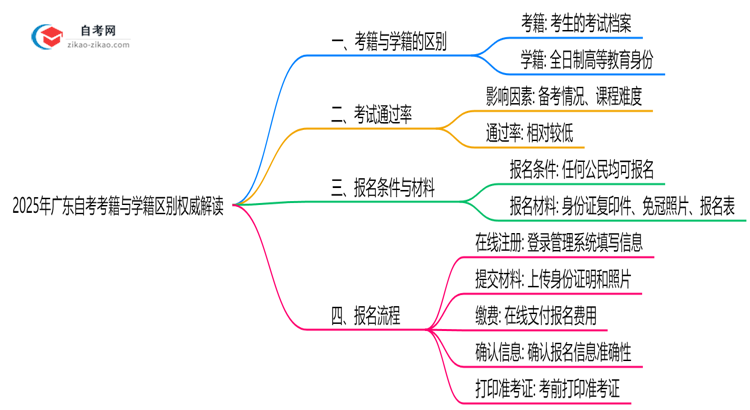 2025年广东自考考籍与学籍区别权威解读思维导图