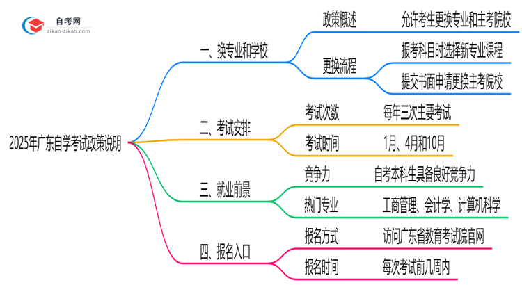 2025年广东自学考试报名后换专业政策说明思维导图
