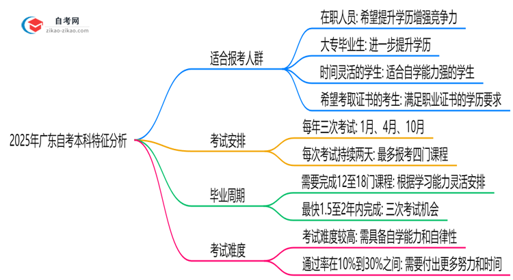 2025年广东10月自考本科适合报考人群特征分析思维导图