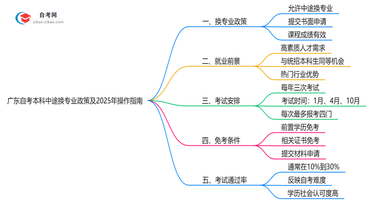 广东自考本科中途换专业政策及2025年操作指南思维导图