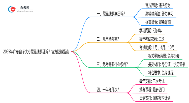 2025年广东自考大专能花钱买证吗?官方防骗指南思维导图