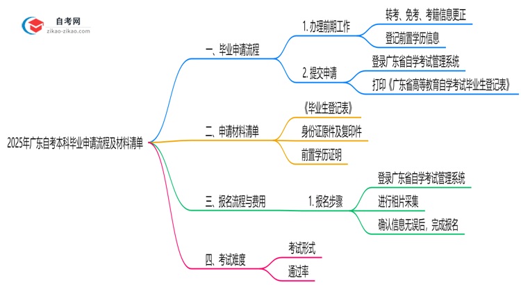 2025年广东自考本科毕业申请流程及材料清单思维导图