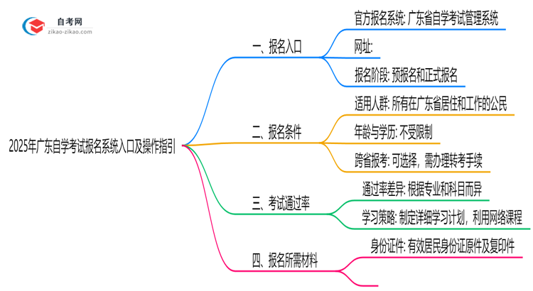 2025年广东10月自学考试报名系统入口及操作指引思维导图