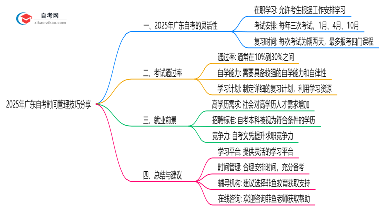 2025年广东在职自考时间管理技巧分享思维导图