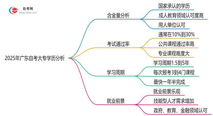 2025年广东自考大专学历含金量高吗？权威分析思维导图