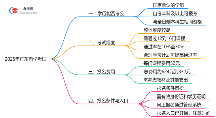 2025年广东自学考试学历考公务员资格全解析思维导图