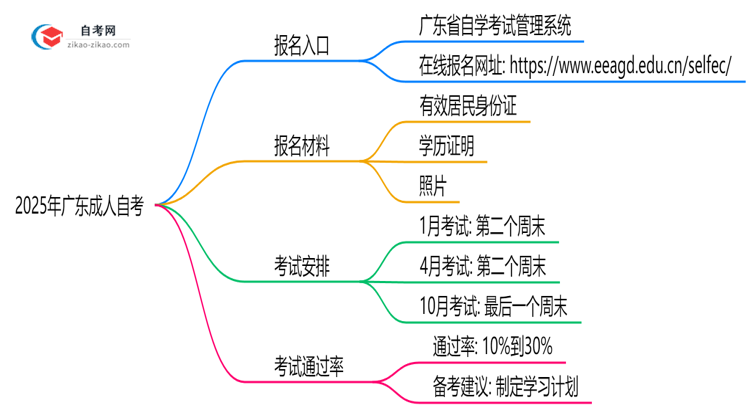 2025年广东10月成人自考报名系统入口及操作指引思维导图