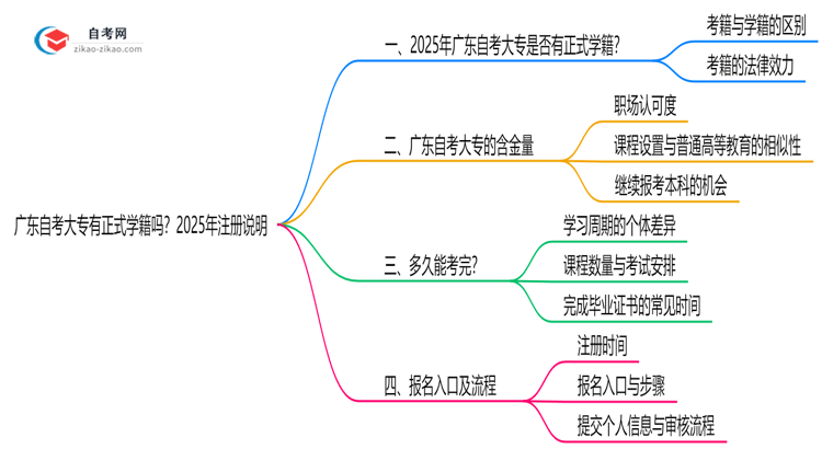广东自考大专有正式学籍吗?2025年注册说明思维导图