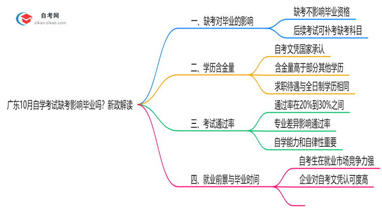 广东10月自学考试缺考会影响毕业吗？新政解读思维导图
