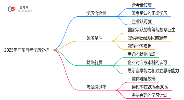 2025年广东自考学历含金量高吗？权威分析思维导图