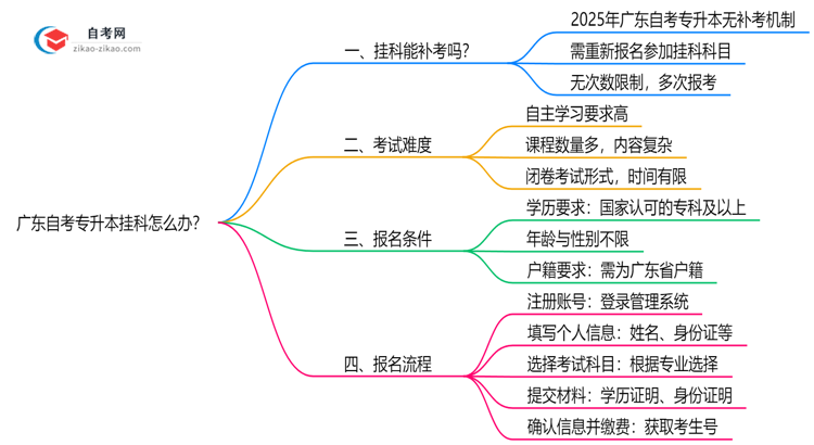 广东自考专升本挂科怎么办?2025年补考规则说明思维导图