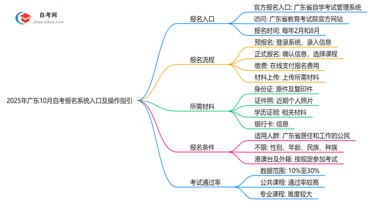 2025年广东10月自考报名系统入口及操作指引思维导图