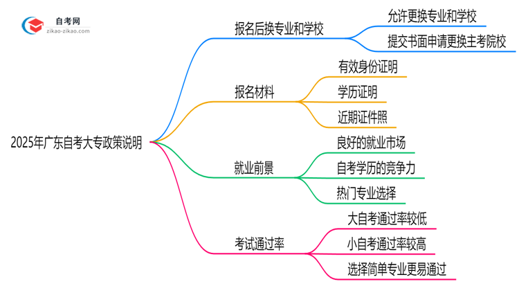 2025年广东自考大专报名后换专业政策说明思维导图