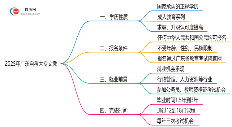 广东自考大专文凭属于什么学历?2025年权威认定思维导图