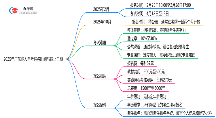 2025年广东10月成人自考报名时间与截止日期思维导图