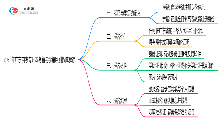 2025年广东自考专升本考籍与学籍区别权威解读思维导图