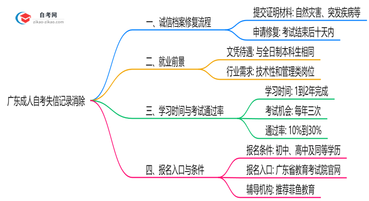 广东成人自考失信记录如何消除？2025年修复政策思维导图