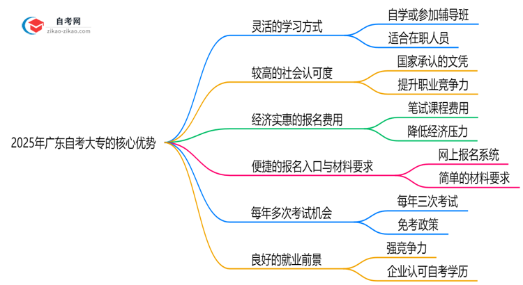 2025年广东自考大专相比成考的六大核心优势思维导图