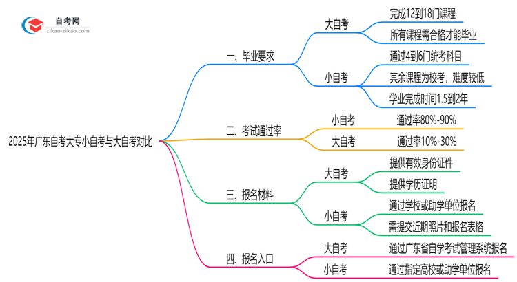 2025年广东自考大专小自自与大自自毕业要求对比思维导图