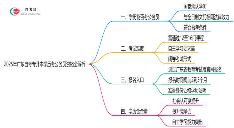 2025年广东自考专升本学历考公务员资格全解析思维导图