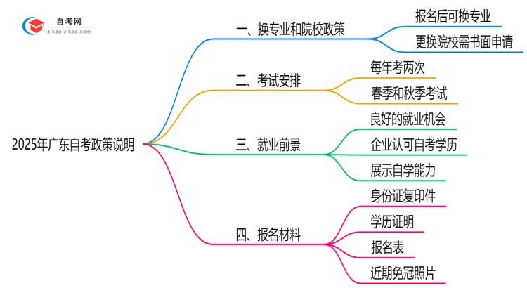 2025年广东自考报名后换专业政策说明