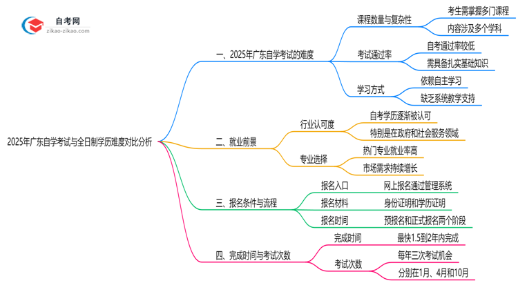 2025年广东自学考试与全日制学历难度对比分析思维导图