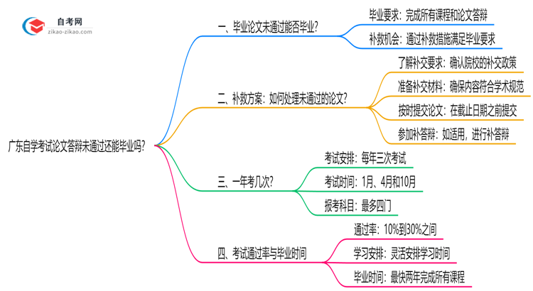 广东自学考试论文答辩未通过还能毕业吗？2025年规定思维导图