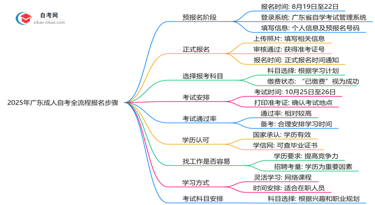 2025年广东10月成人自考全流程报名步骤解析思维导图